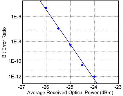 Photoreceiver + CDR Lab Buddy Instrumentation for 10G and 25G - APD CDR Lab Buddy BER Plot