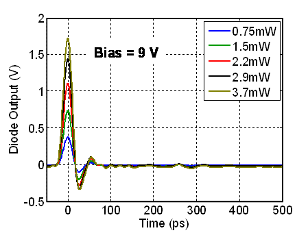 Impulse Response of High Optical Power Handling Highly Linear Photodiode (HLPD)