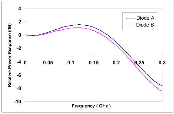 DSC-R205M - Typical single channel RF response curves at 1550 nm