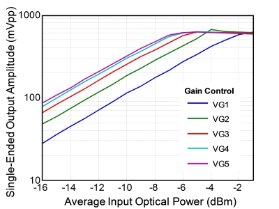 DSC-R418: Linearity plot of DSC-R418.