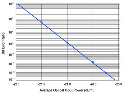 Typical 10 Gb/s BER Curve