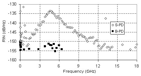 Measured RIN values of DFB laser with 2.5 dBm output power for single-ended and balanced detection. It can be seen that RIN values of 130 dB/Hz can be reduced to levels below 150 dB/Hz over a bandwidth of 18 GHz