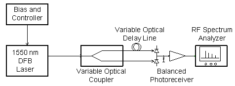 Experimental setup to measure the impact of relative intensity noise induced by a DFB laser using single-ended and balanced detection