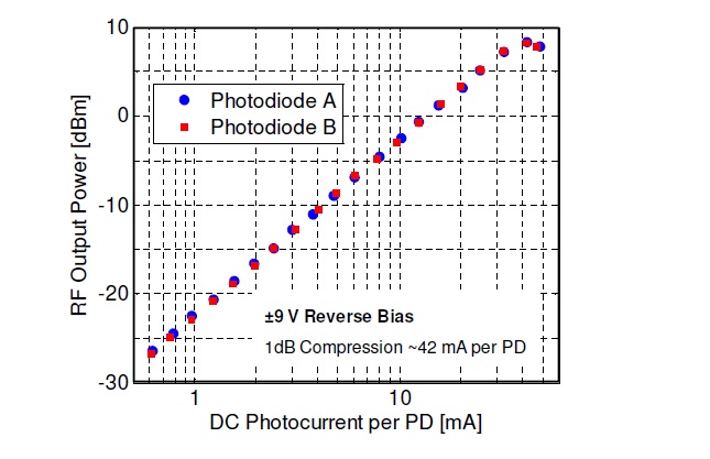 Typical saturation current of individual photodiodes in dsc705