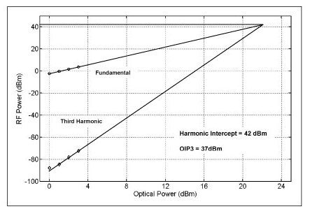 DSC-R402 Third Order Harmonic Intercept