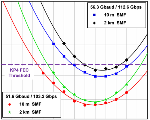 DSCR-421 PAM4 Link Performance