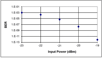 DSC-R601PIN & DSC-R602PIN Sensitivity Curve at 1550 nm